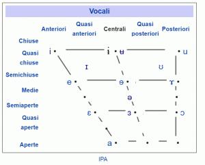 IPA Vocali per il dialetto foggiano